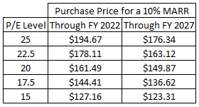3M Company Price Targets for 12% MARR