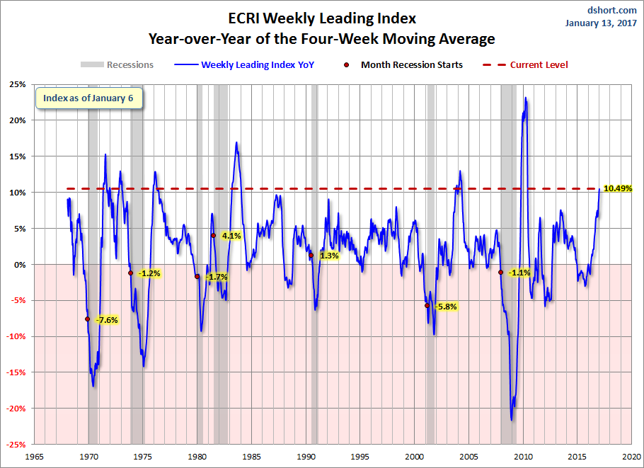 Уровень 2010. Advisor perspectives. Year over year. Recessions. Four-week.