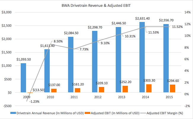 BorgWarner: A Pure Play In Automotive Propulsion Systems (NYSE:BWA ...