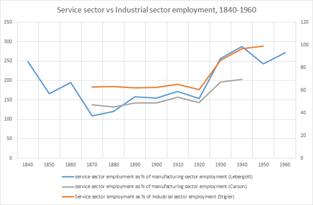 US 1840-1960 employment ratios btwn services and industry by decade
