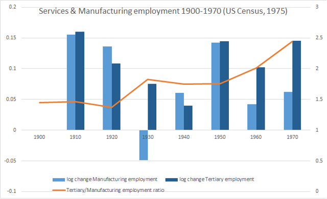 US 1900-1970 employment ratios btwn services and manufacturing and changes by sector by decade