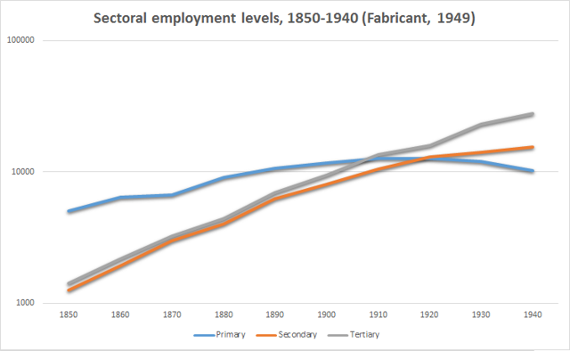 US 1850-1940 absolute employment levels by sector log scale