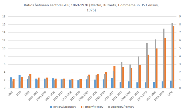 US 1869-1970 GDP sector ratios