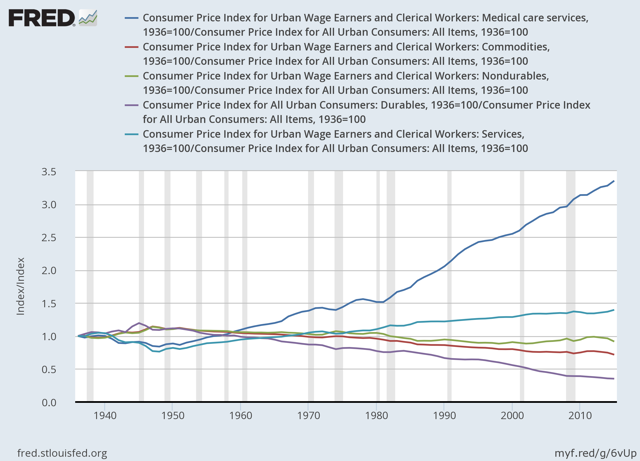 US 1936-201X CPI ratios