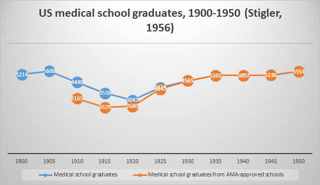 US 1900-1950 medical school graduates