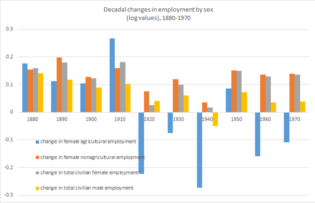 US 1880-1970 employment by gender, changes by decade