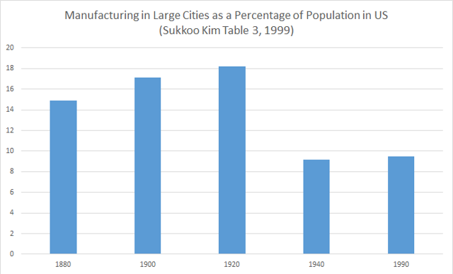 US 1880-1990 urban manufacturing as percentage of population