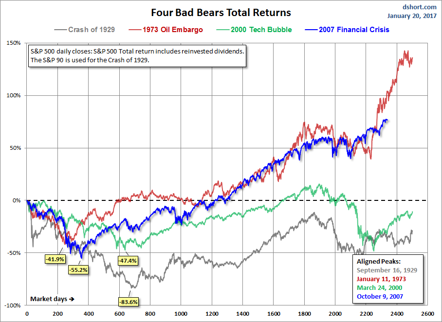 The Totally Bad Bear Recoveries Where Is Today S Market As President