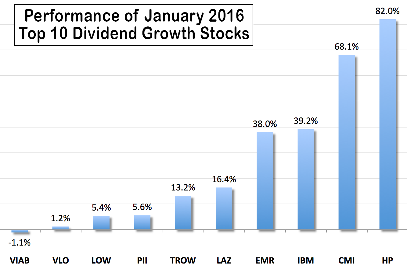 Dividend Growth Chart