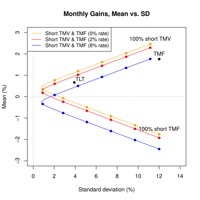 On Shorting The Leveraged ETF Pair TMV And TMF (NYSEARCATBT) Seeking