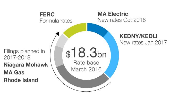 National Grid: Now Is The Perfect Entry Point (NYSE:NGG) | Seeking Alpha