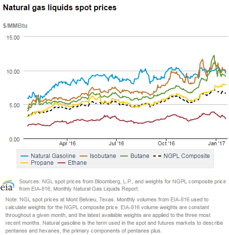 Propane Price Chart Colorado