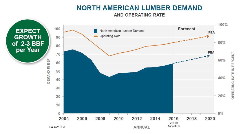 Weyerhaeuser Could Benefit Greatly From Further Timber Demands (NYSEWY