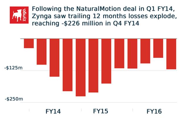 Revaluing Zynga's $527 Million Acquisition Of NaturalMotion (NASDAQ:TTWO)