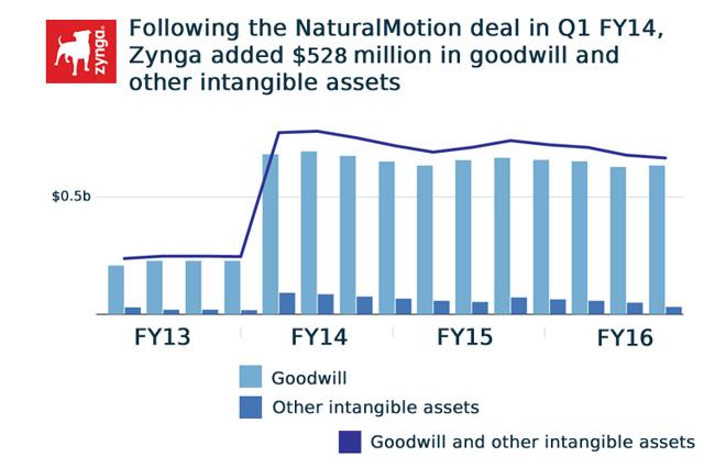 Revaluing Zynga's $527 Million Acquisition Of NaturalMotion (NASDAQ:TTWO)