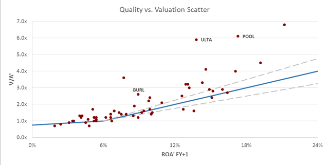 US Retail - Quality to Valuation Scatter