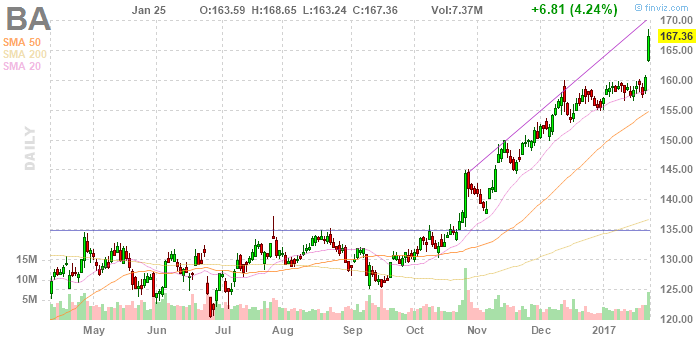 What To Do With Boeing Nyse Ba Seeking Alpha What To Do With Boeing Nyse Ba Seeking Alpha