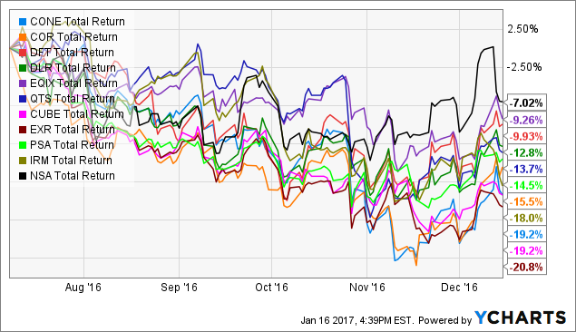 Identifying Equity REITs Worth Keeping Versus Those To Avoid Right Now ...