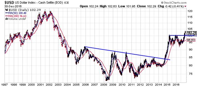 Whack-A-Mole: Dollar, Interest Rates, Equities, Gold In 2017? - SPDR ...