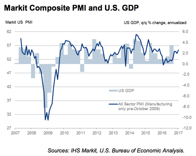 Markit Services And Composite PMI Indices Accelerate (NYSEARCA:SPY ...