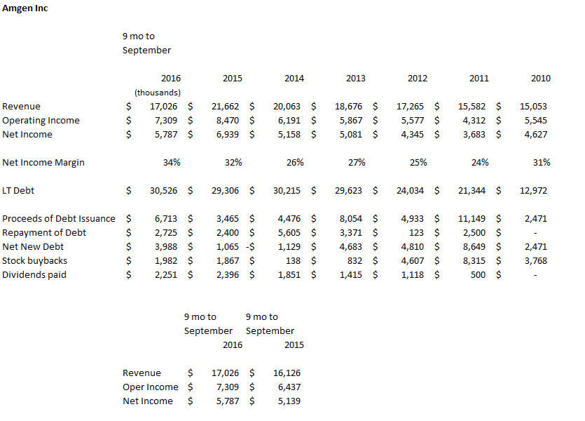 Amgen: A Compelling Buy (NASDAQ:AMGN) | Seeking Alpha