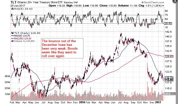 The Bond Market Remains The Elephant In The Room (NYSEARCA:TBT ...