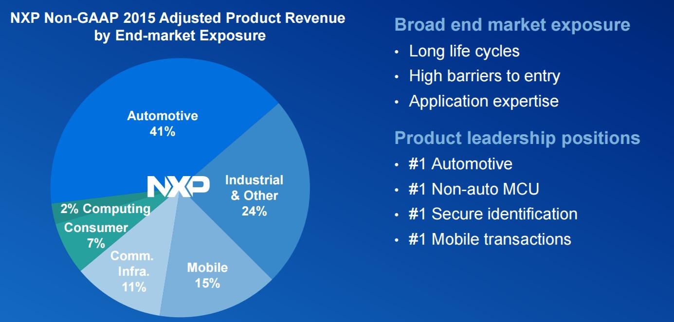 NXP Semiconductor: An Attractive Opportunity (NASDAQ:NXPI) | Seeking Alpha