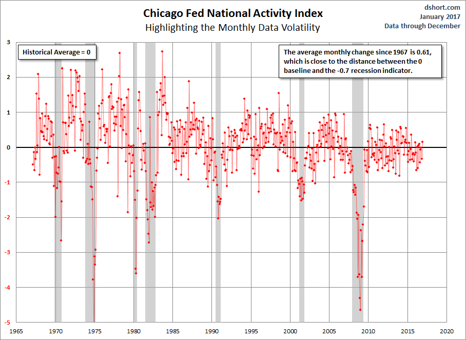 chicago-fed-economic-growth-increased-in-december-nysearca-spy