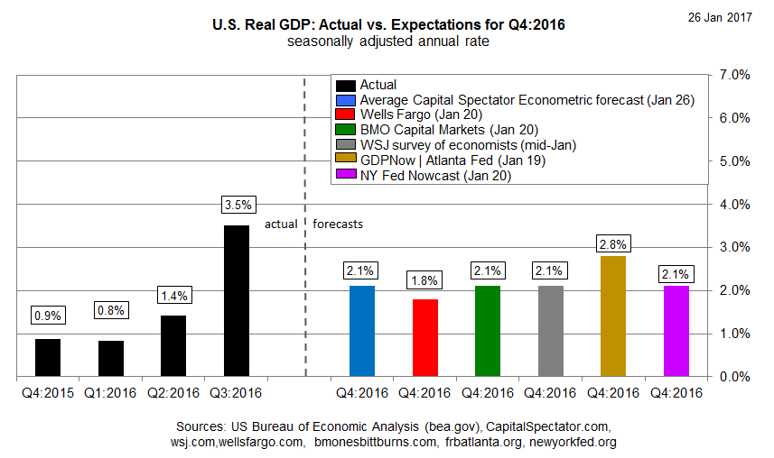 Expect actual. GDP growth. GDP стандарт. OECD GDP growth. Actual GDP.