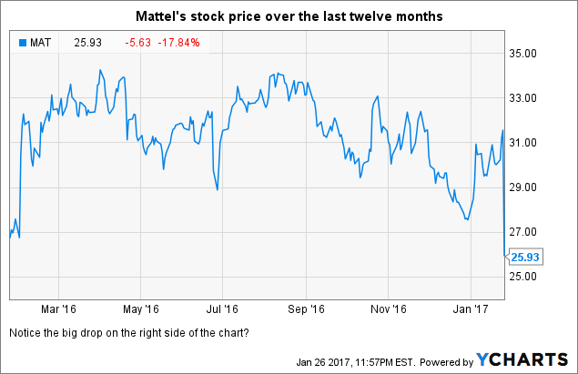 Mattel Stock Chart