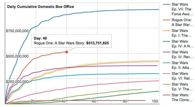 star wars sales today