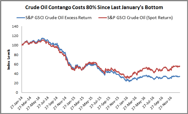 Oil Contango Chart
