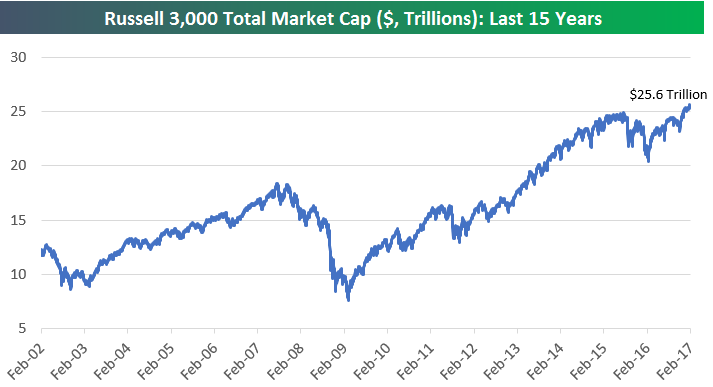 Chart Of Stock Market Since 2008