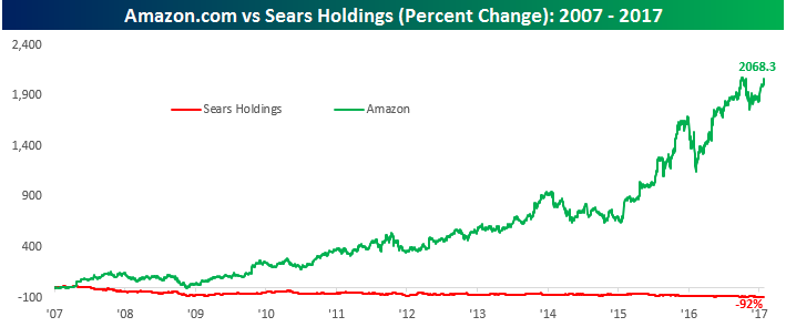 Sears Stock Chart