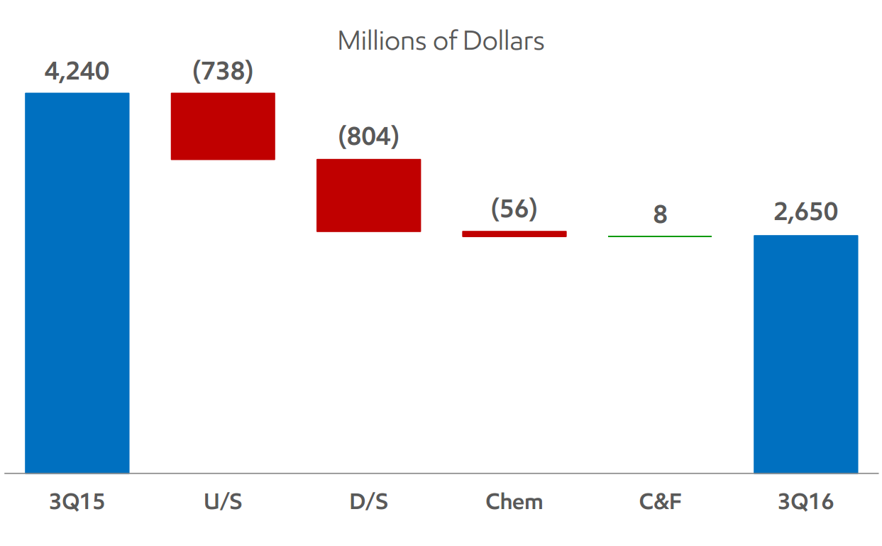 Exxon Mobil Oil Company With Strong LongTerm Earnings (NYSEXOM
