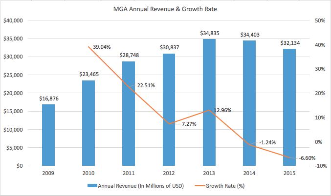 Magna International: Can This Giant Grow Even Bigger? (NYSE:MGA ...