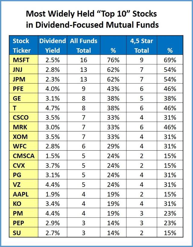 The Most Popular Stocks In DividendFocused Mutual Funds Seeking Alpha