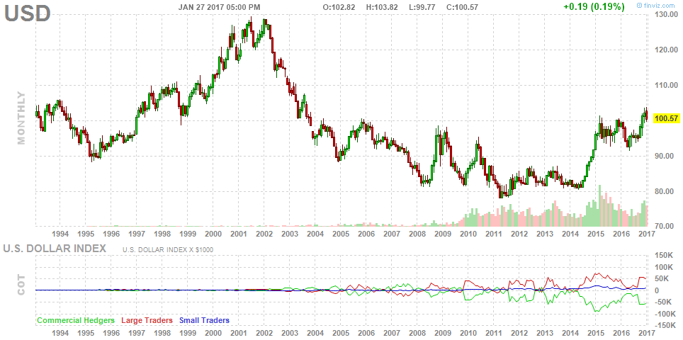 USD Index. Цикл доллара что такое. Us Dollar Index. USD.