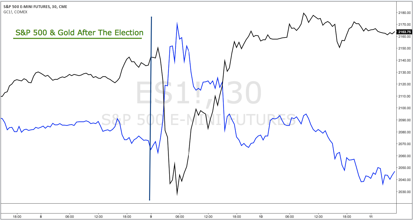 Gold (Miners) - The Single Best Hedge Against Trump