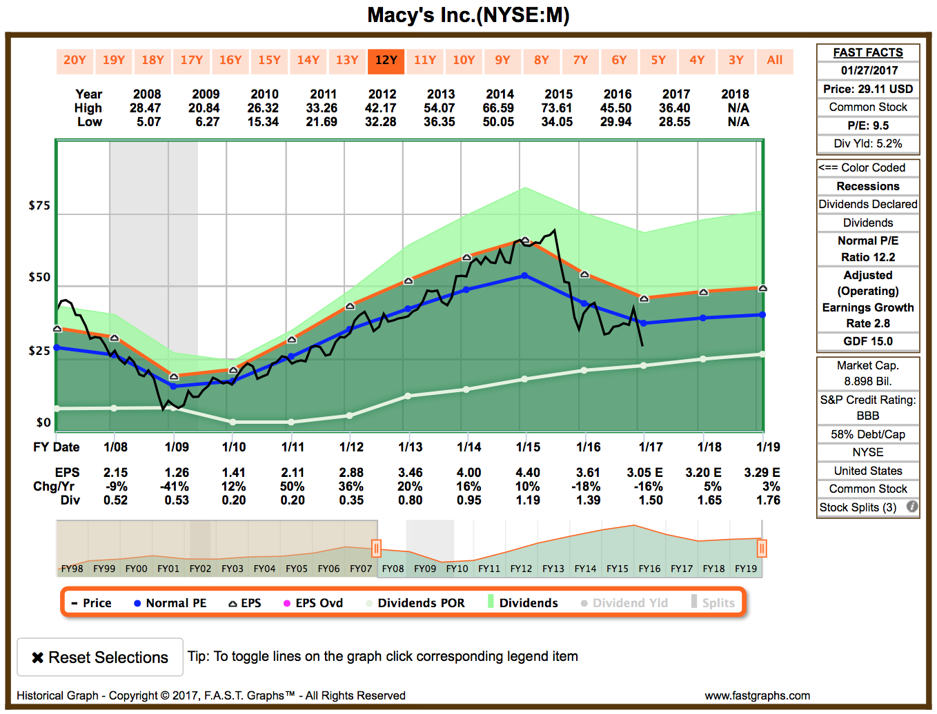 Macys Stock Chart