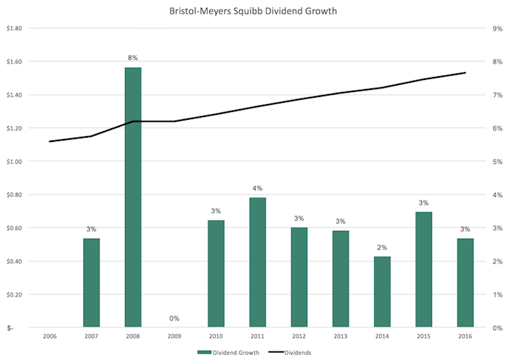 Is BristolMyers A Buy After 39 Price Decline? (NYSEBMY) Seeking Alpha