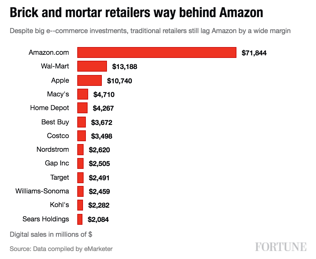 Amazon The Case For A 1 Trillion Market Cap & Debunking The No Profit