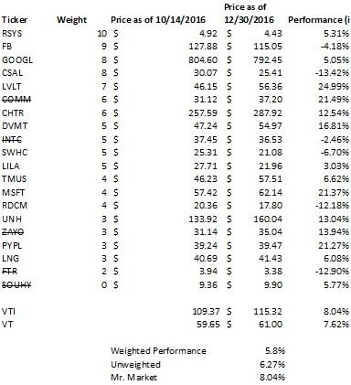 2016 Year-End Summary And 2017 Rankings | Seeking Alpha