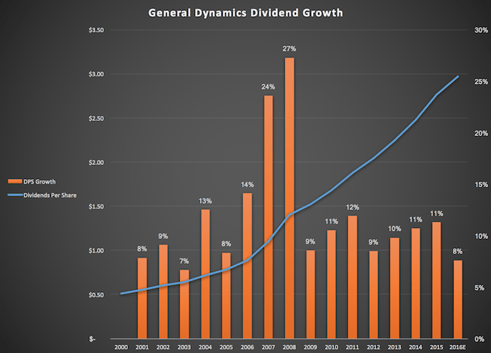 General Dynamics: Profit From Boosts To Defense Spending (NYSE:GD ...