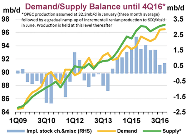 OPEC Has Cut Production - Now What? | Seeking Alpha