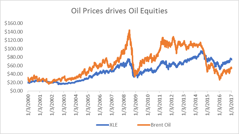 Oil Price Recovery Is A Prime Investment Catalyst For Oil Equities ...