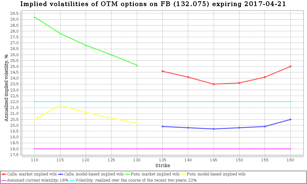 Options strategies based implied volatility