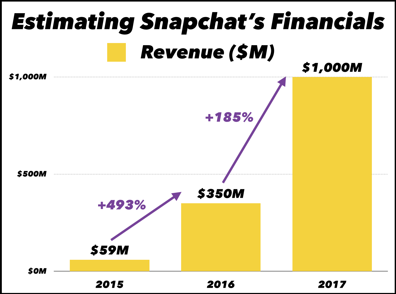 Instagram Is Eating Snapchats Lunch Right As It Files Its Ipo