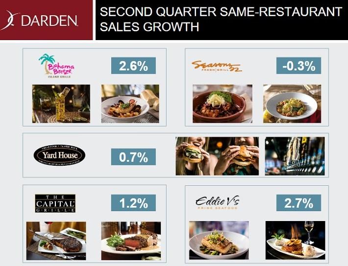 Don't Buy Chipotle Consider These 5 Restaurant Dividend Stocks Instead Seeking Alpha