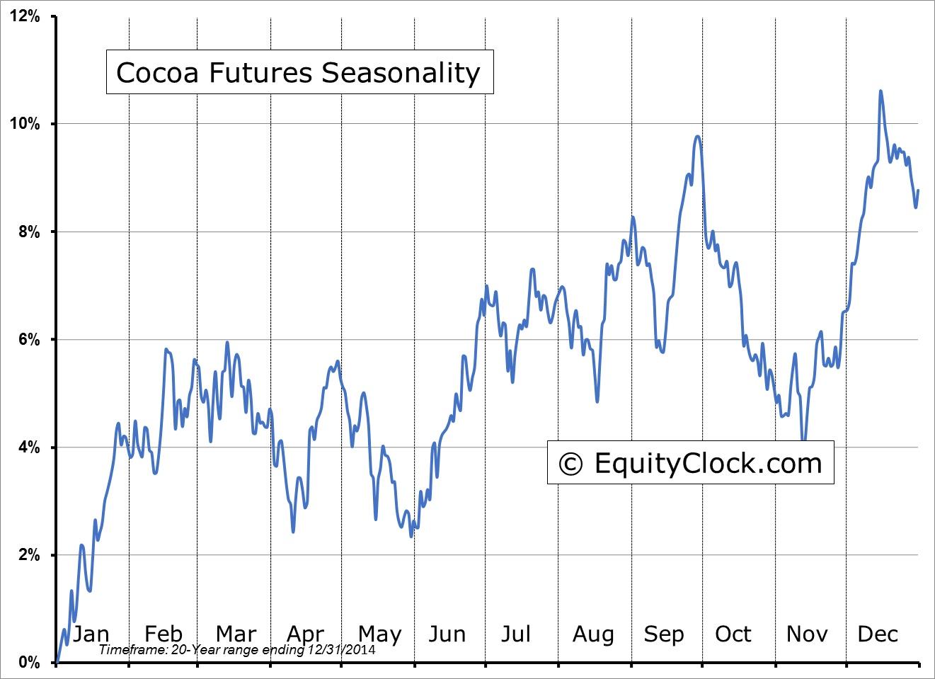 Cocoa Chart